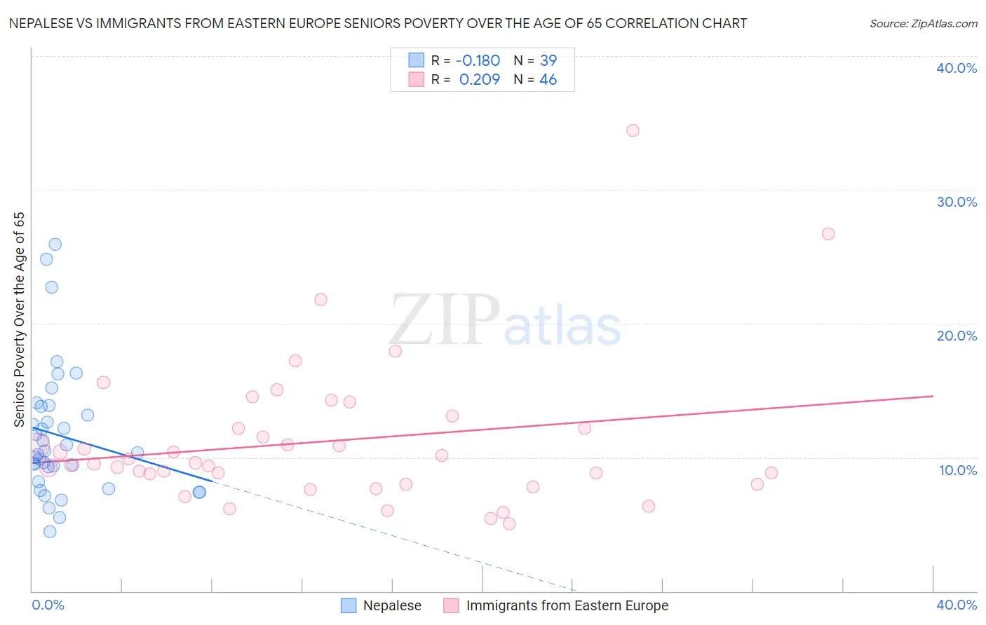 Nepalese vs Immigrants from Eastern Europe Seniors Poverty Over the Age of 65