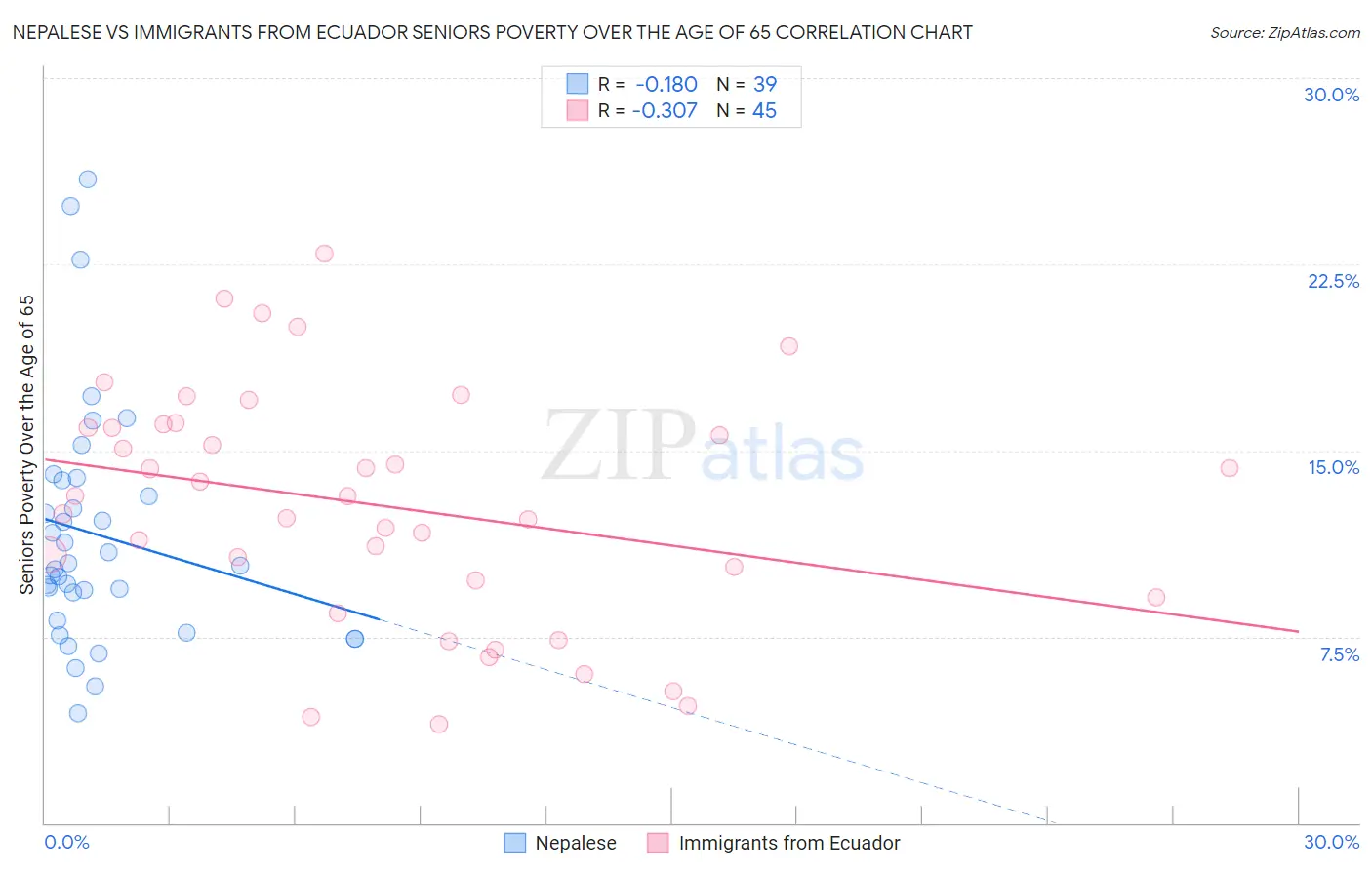 Nepalese vs Immigrants from Ecuador Seniors Poverty Over the Age of 65