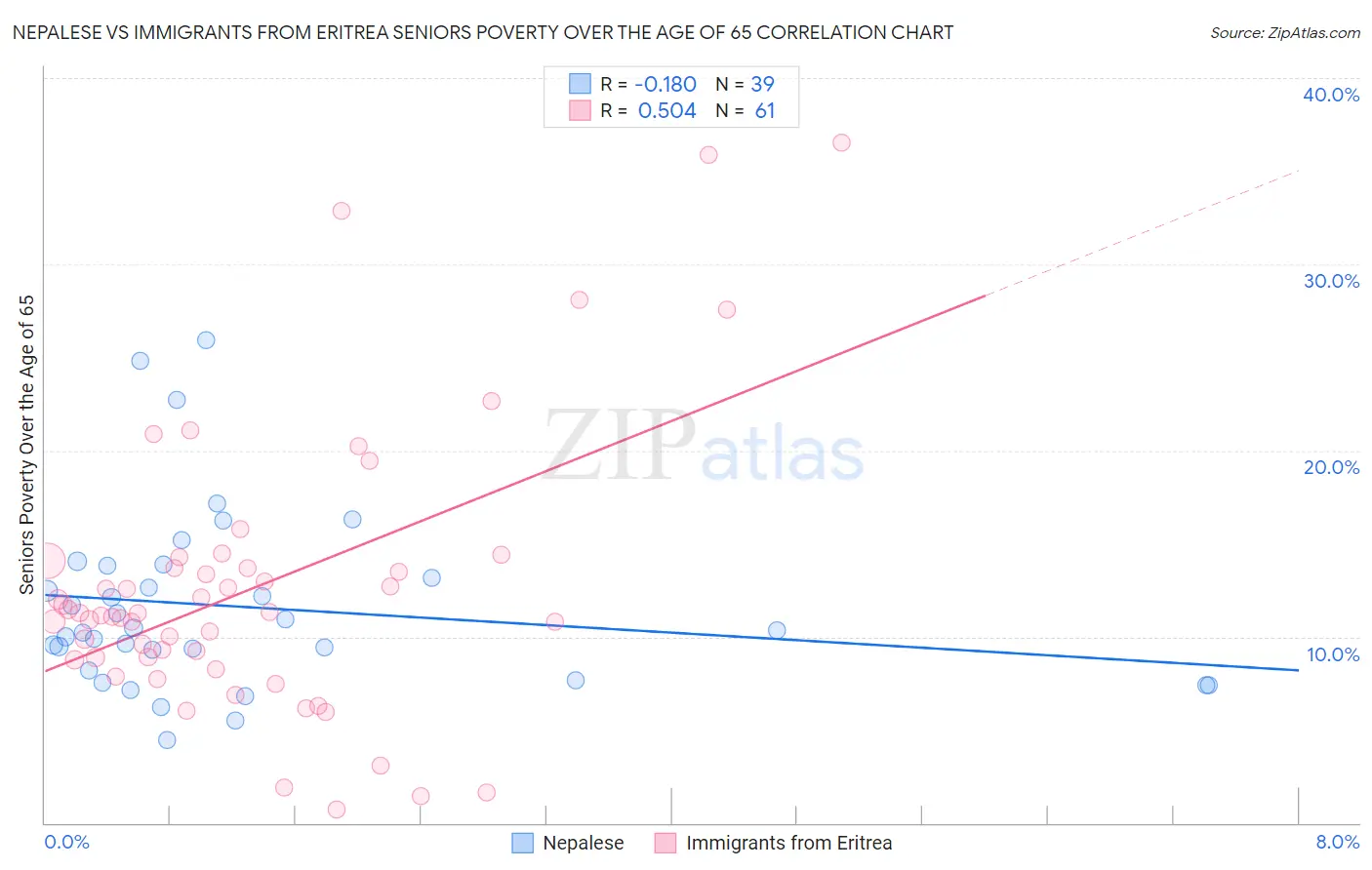 Nepalese vs Immigrants from Eritrea Seniors Poverty Over the Age of 65