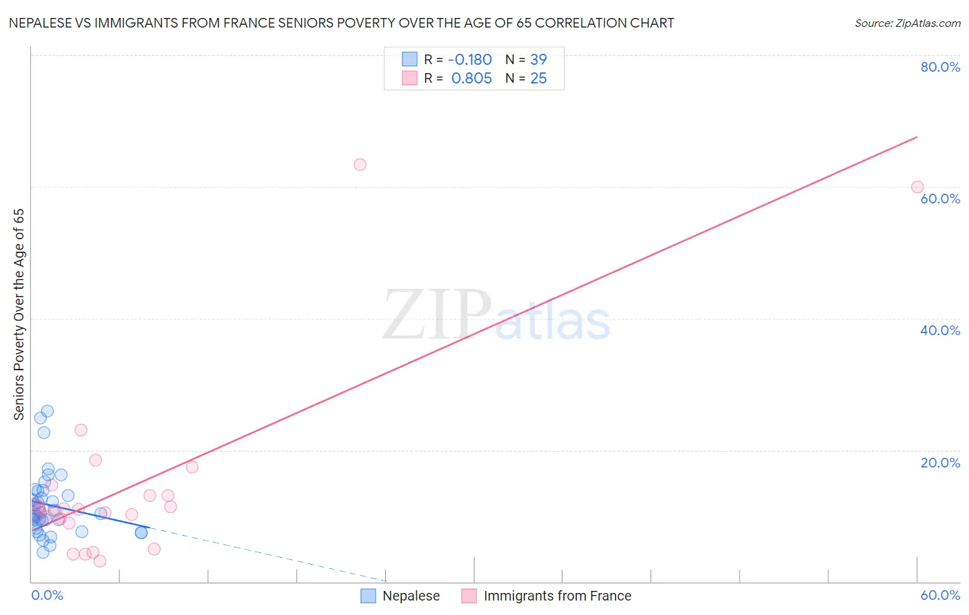 Nepalese vs Immigrants from France Seniors Poverty Over the Age of 65