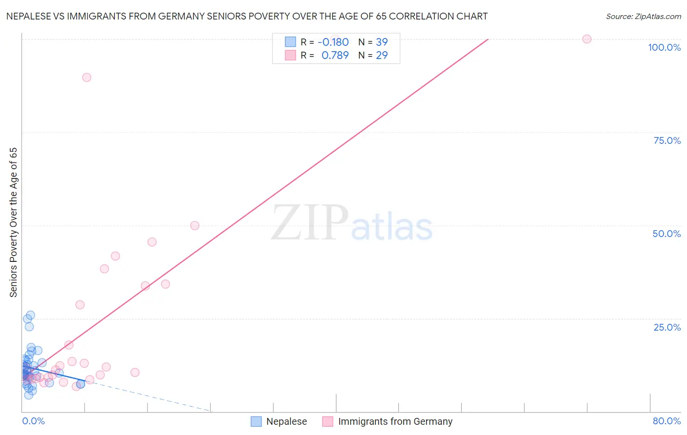 Nepalese vs Immigrants from Germany Seniors Poverty Over the Age of 65