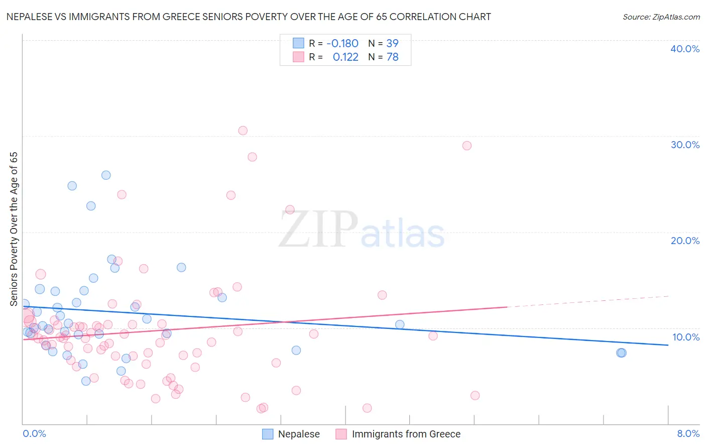 Nepalese vs Immigrants from Greece Seniors Poverty Over the Age of 65
