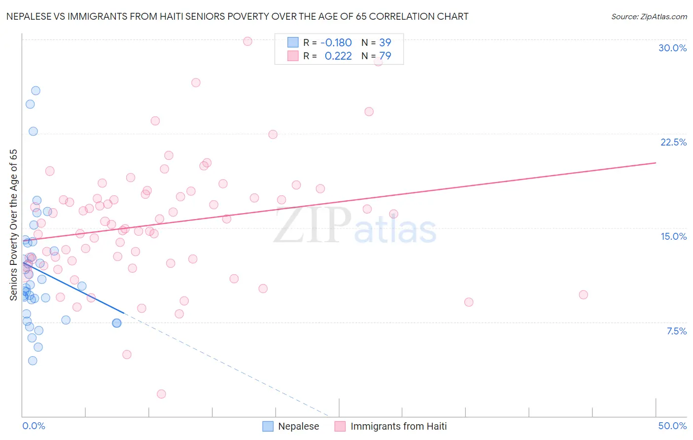 Nepalese vs Immigrants from Haiti Seniors Poverty Over the Age of 65