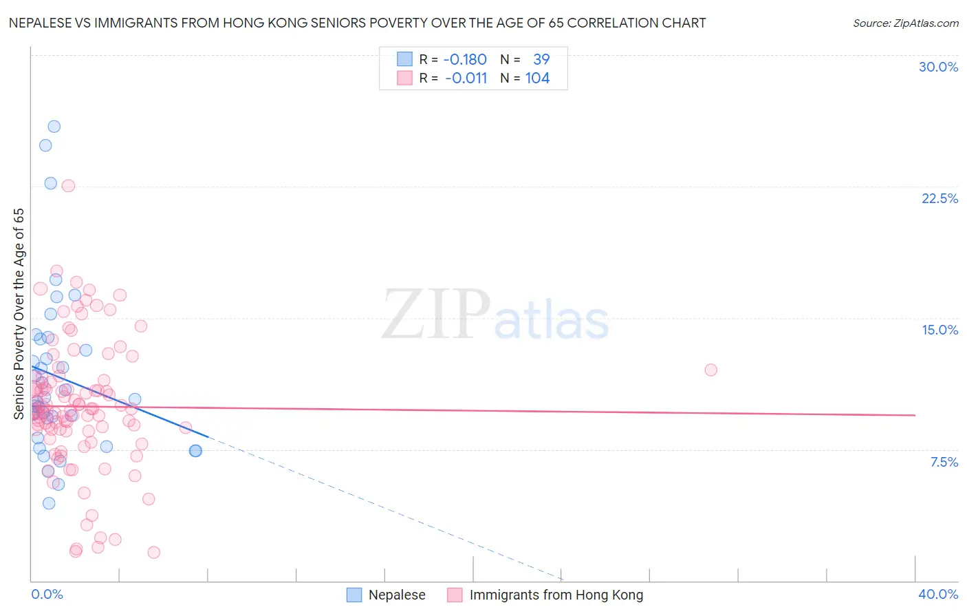 Nepalese vs Immigrants from Hong Kong Seniors Poverty Over the Age of 65