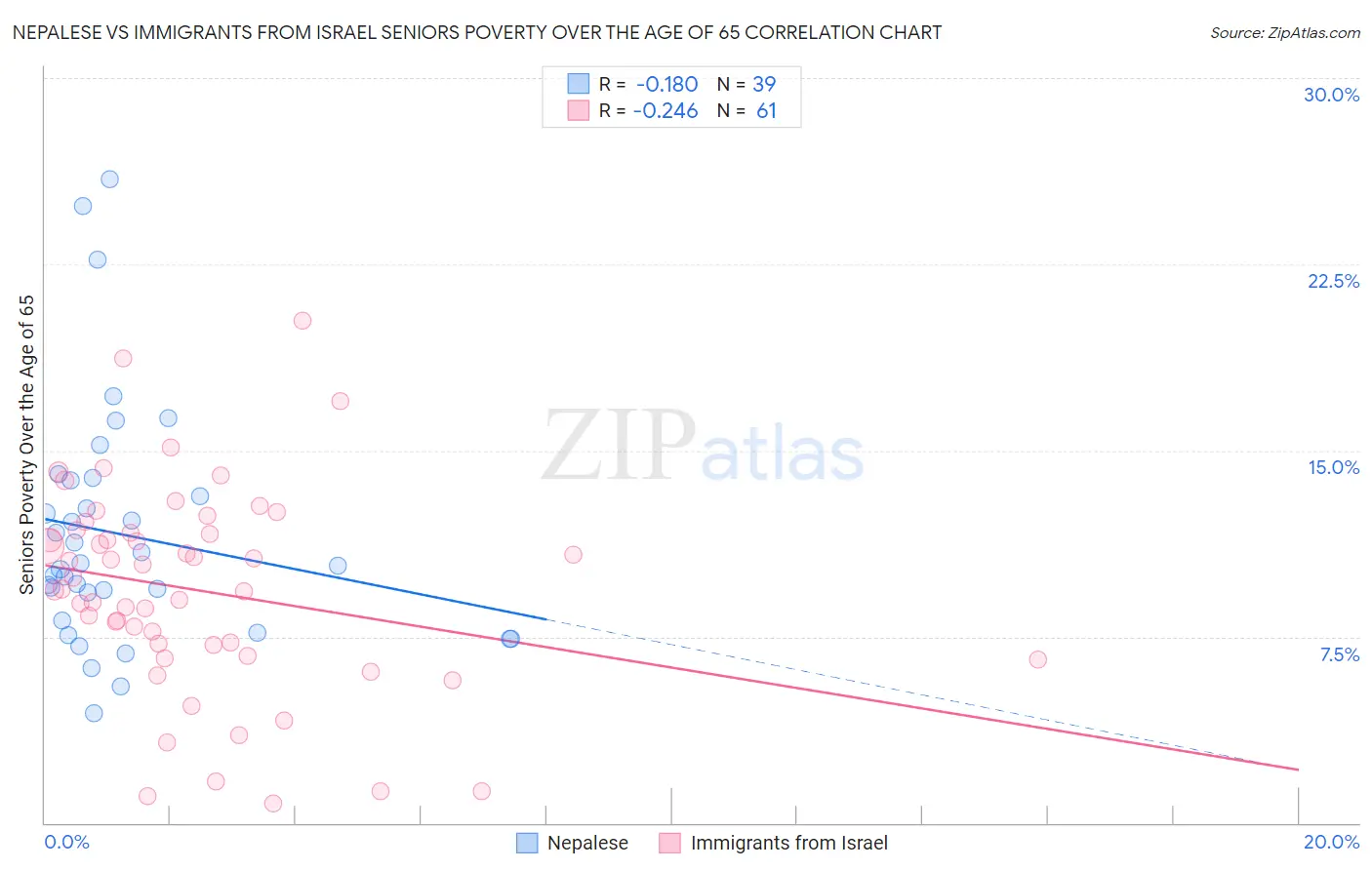 Nepalese vs Immigrants from Israel Seniors Poverty Over the Age of 65
