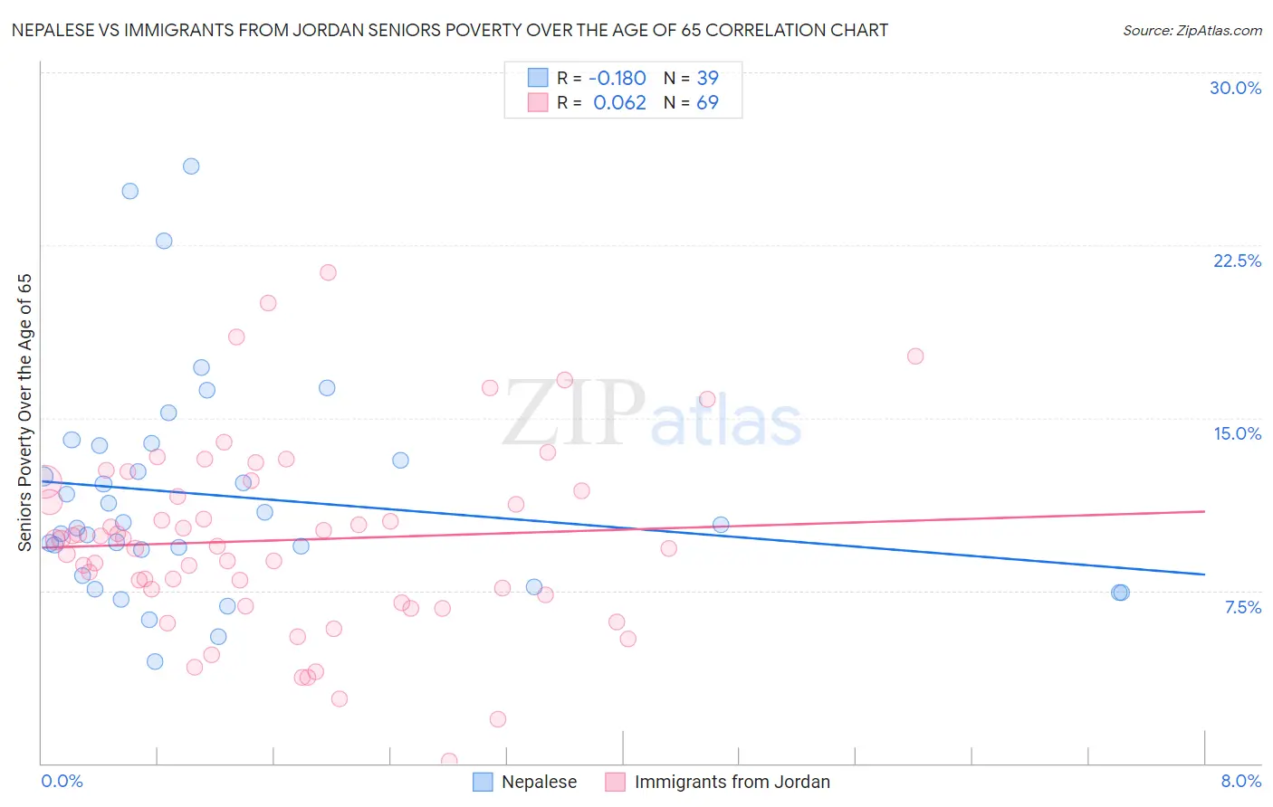 Nepalese vs Immigrants from Jordan Seniors Poverty Over the Age of 65