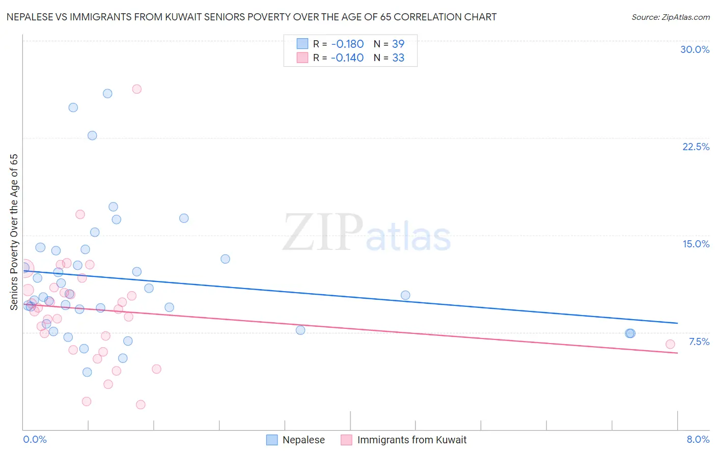 Nepalese vs Immigrants from Kuwait Seniors Poverty Over the Age of 65