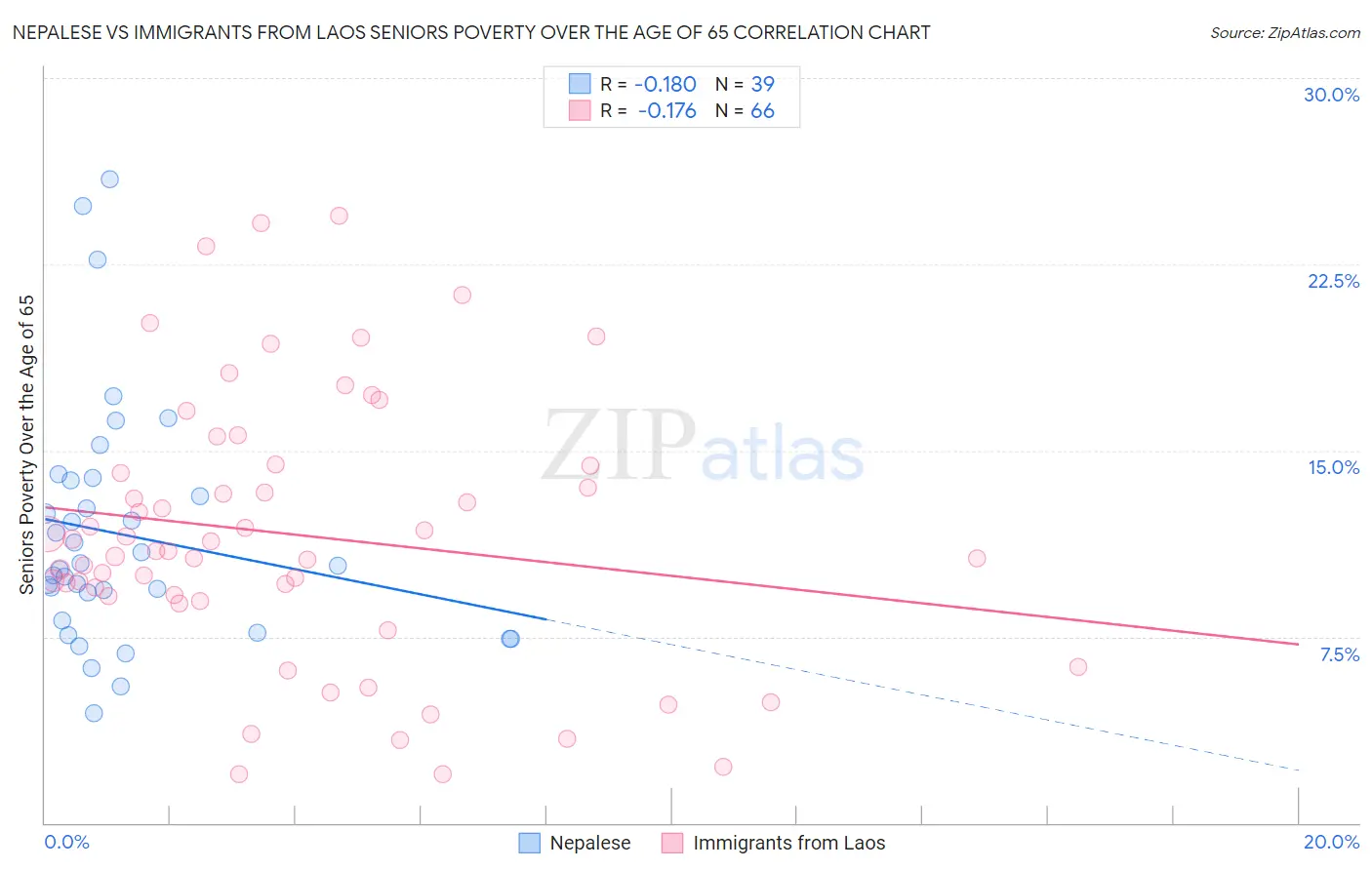 Nepalese vs Immigrants from Laos Seniors Poverty Over the Age of 65