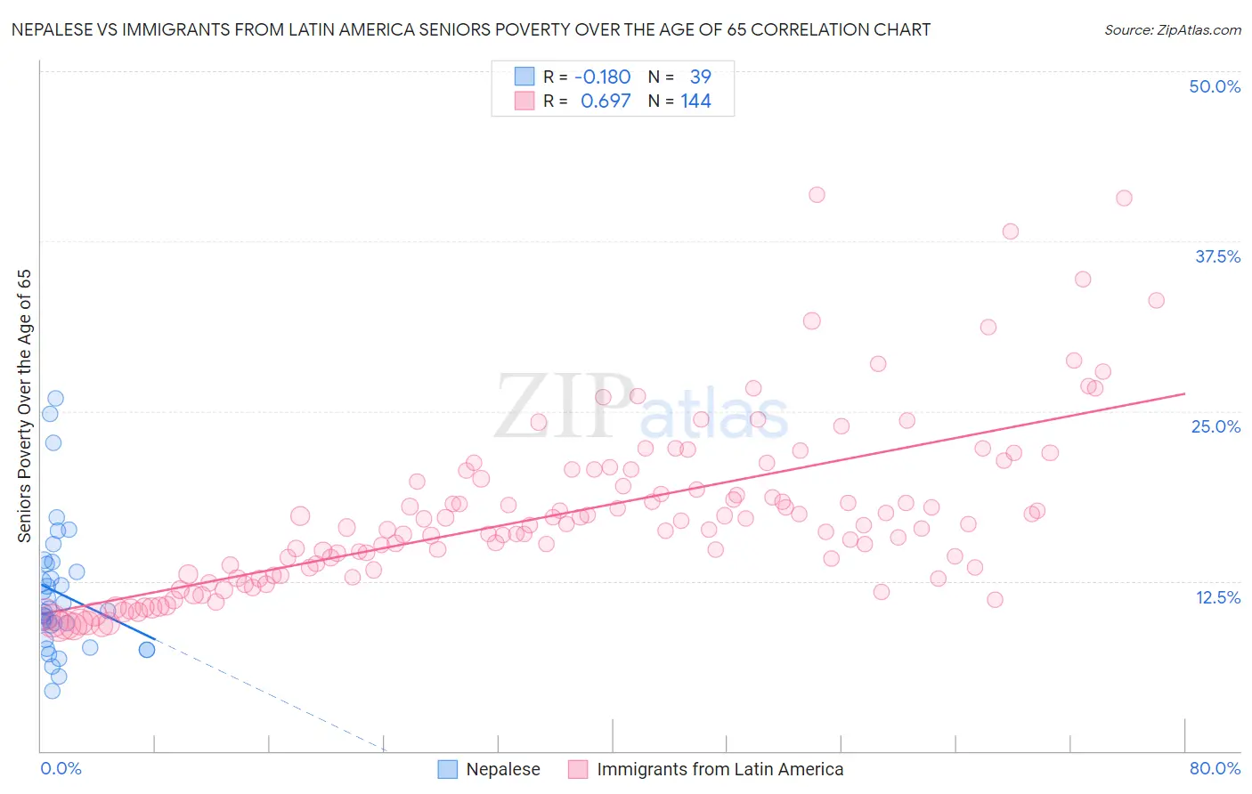 Nepalese vs Immigrants from Latin America Seniors Poverty Over the Age of 65
