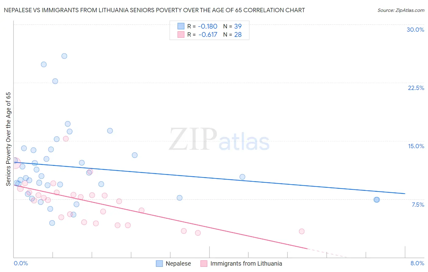 Nepalese vs Immigrants from Lithuania Seniors Poverty Over the Age of 65