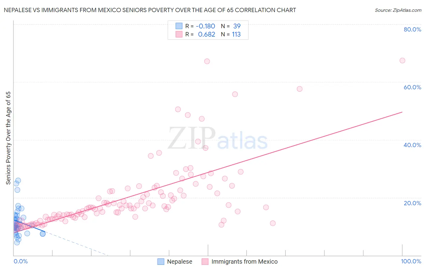 Nepalese vs Immigrants from Mexico Seniors Poverty Over the Age of 65