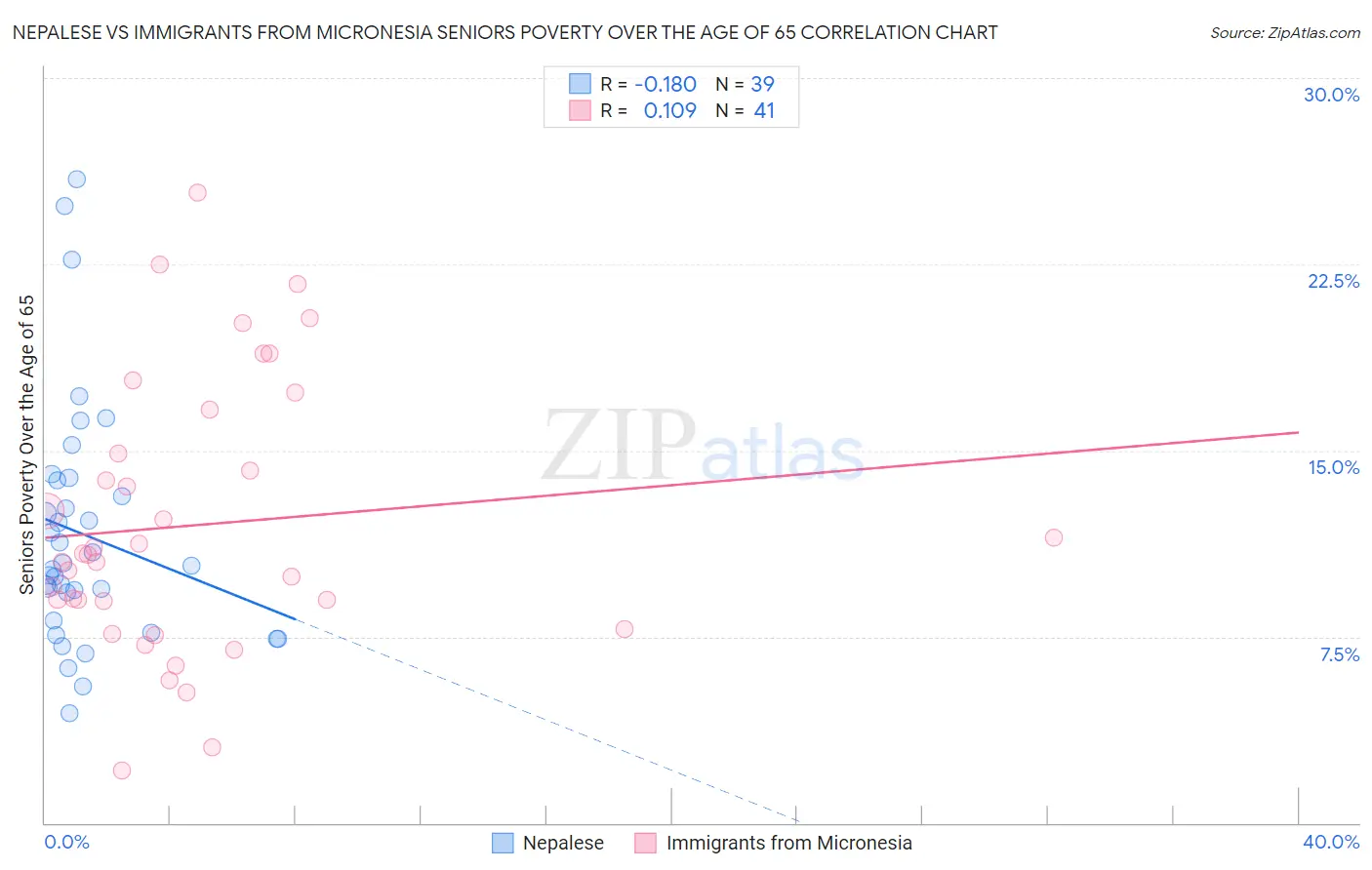 Nepalese vs Immigrants from Micronesia Seniors Poverty Over the Age of 65