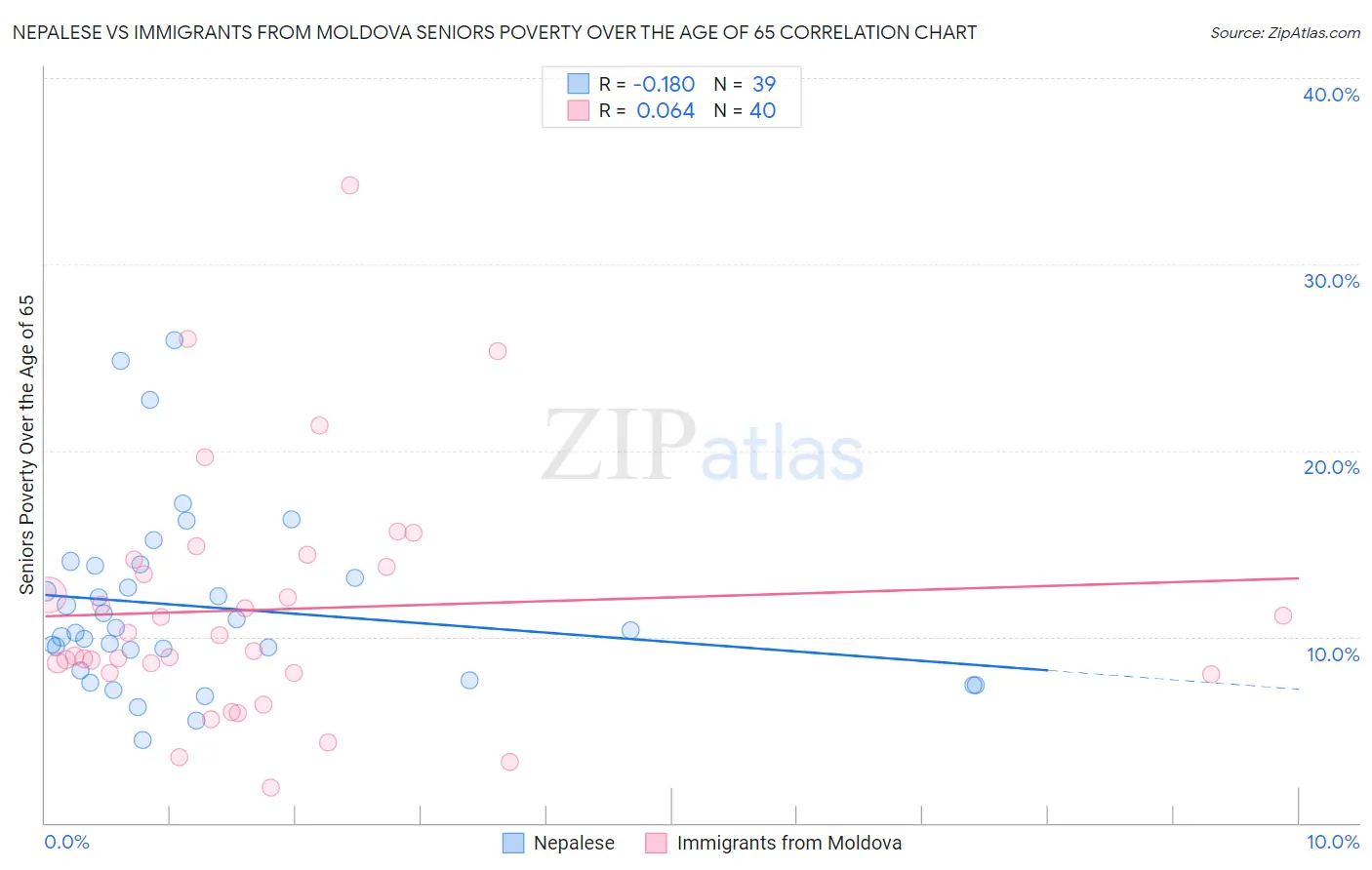 Nepalese vs Immigrants from Moldova Seniors Poverty Over the Age of 65