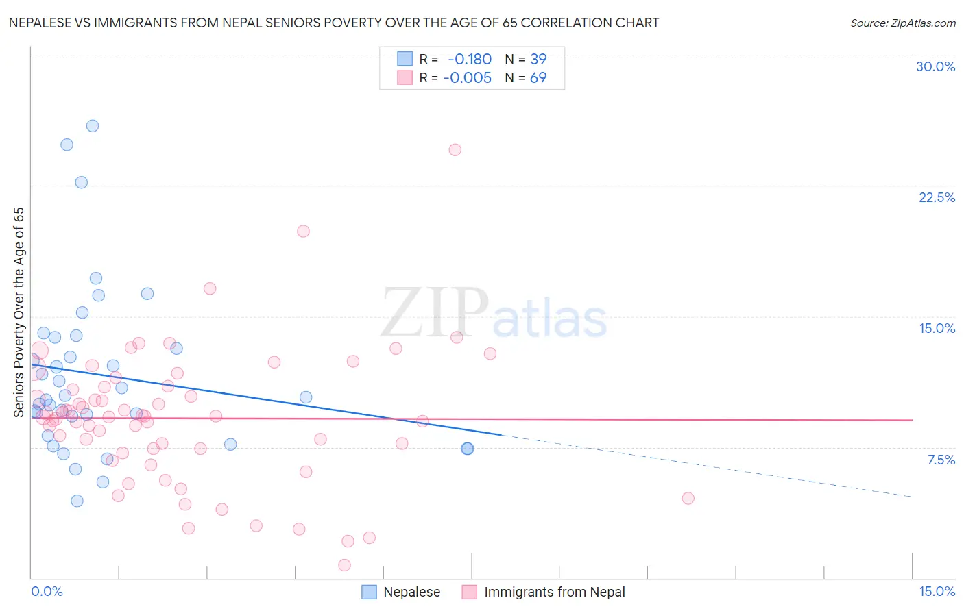 Nepalese vs Immigrants from Nepal Seniors Poverty Over the Age of 65