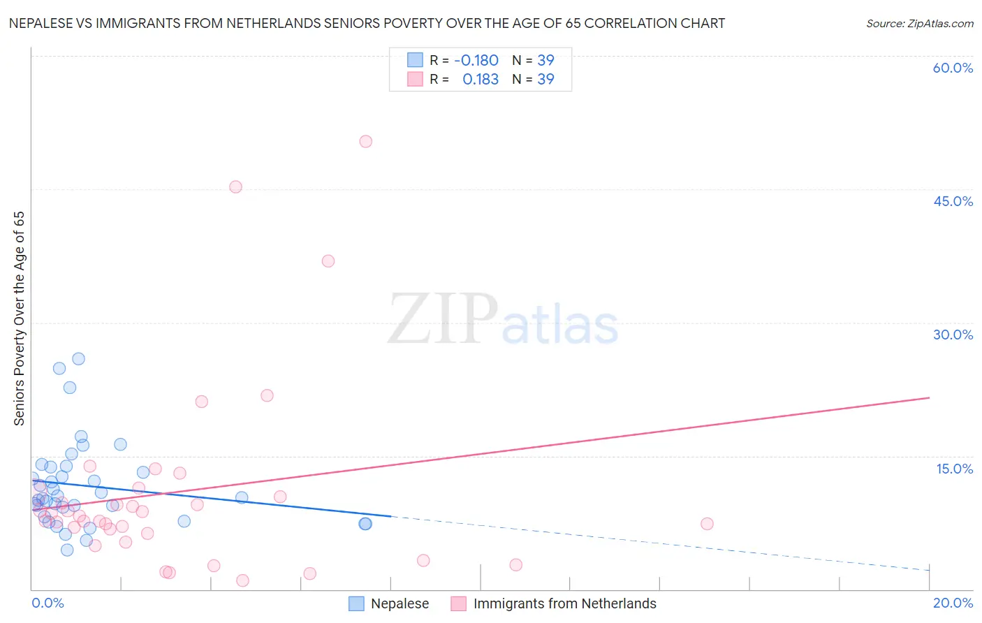 Nepalese vs Immigrants from Netherlands Seniors Poverty Over the Age of 65
