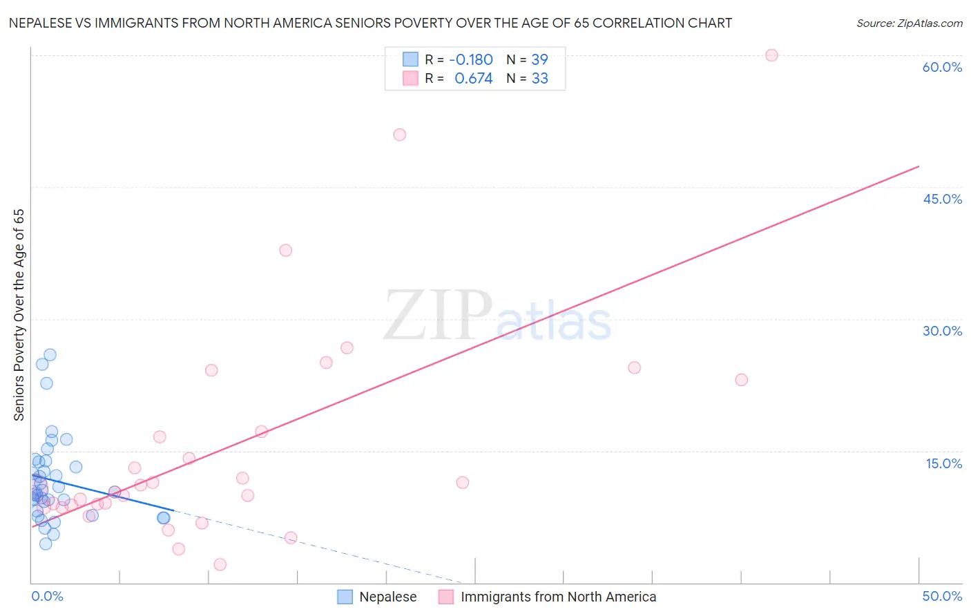 Nepalese vs Immigrants from North America Seniors Poverty Over the Age of 65