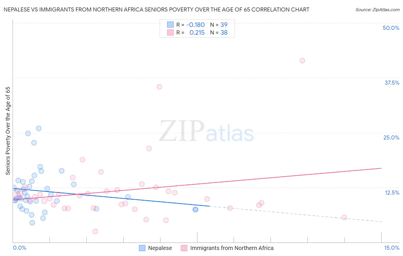 Nepalese vs Immigrants from Northern Africa Seniors Poverty Over the Age of 65