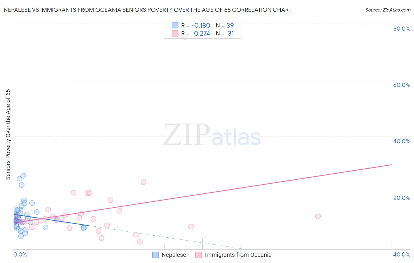 Nepalese vs Immigrants from Oceania Seniors Poverty Over the Age of 65
