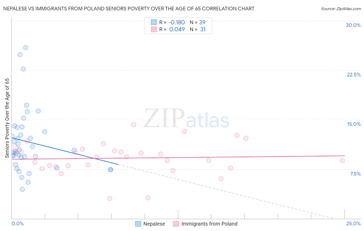 Nepalese vs Immigrants from Poland Seniors Poverty Over the Age of 65