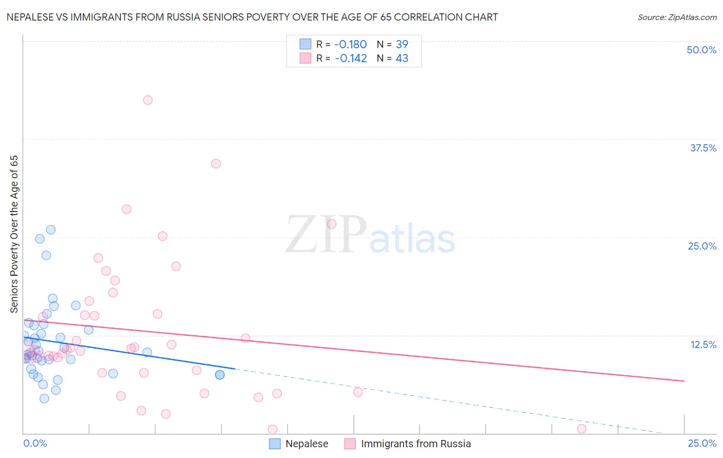 Nepalese vs Immigrants from Russia Seniors Poverty Over the Age of 65