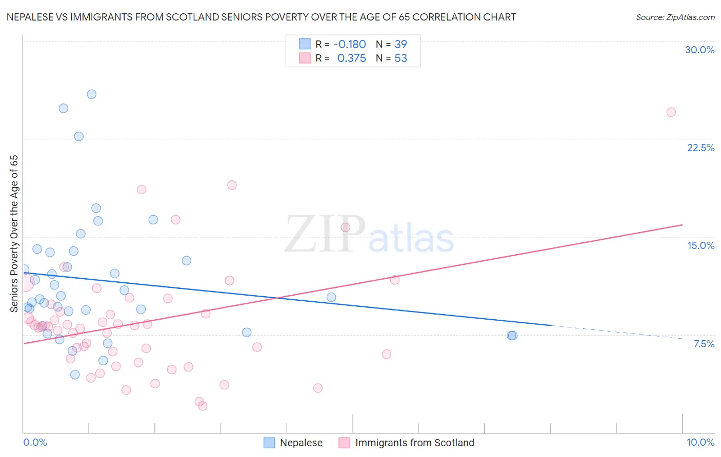 Nepalese vs Immigrants from Scotland Seniors Poverty Over the Age of 65