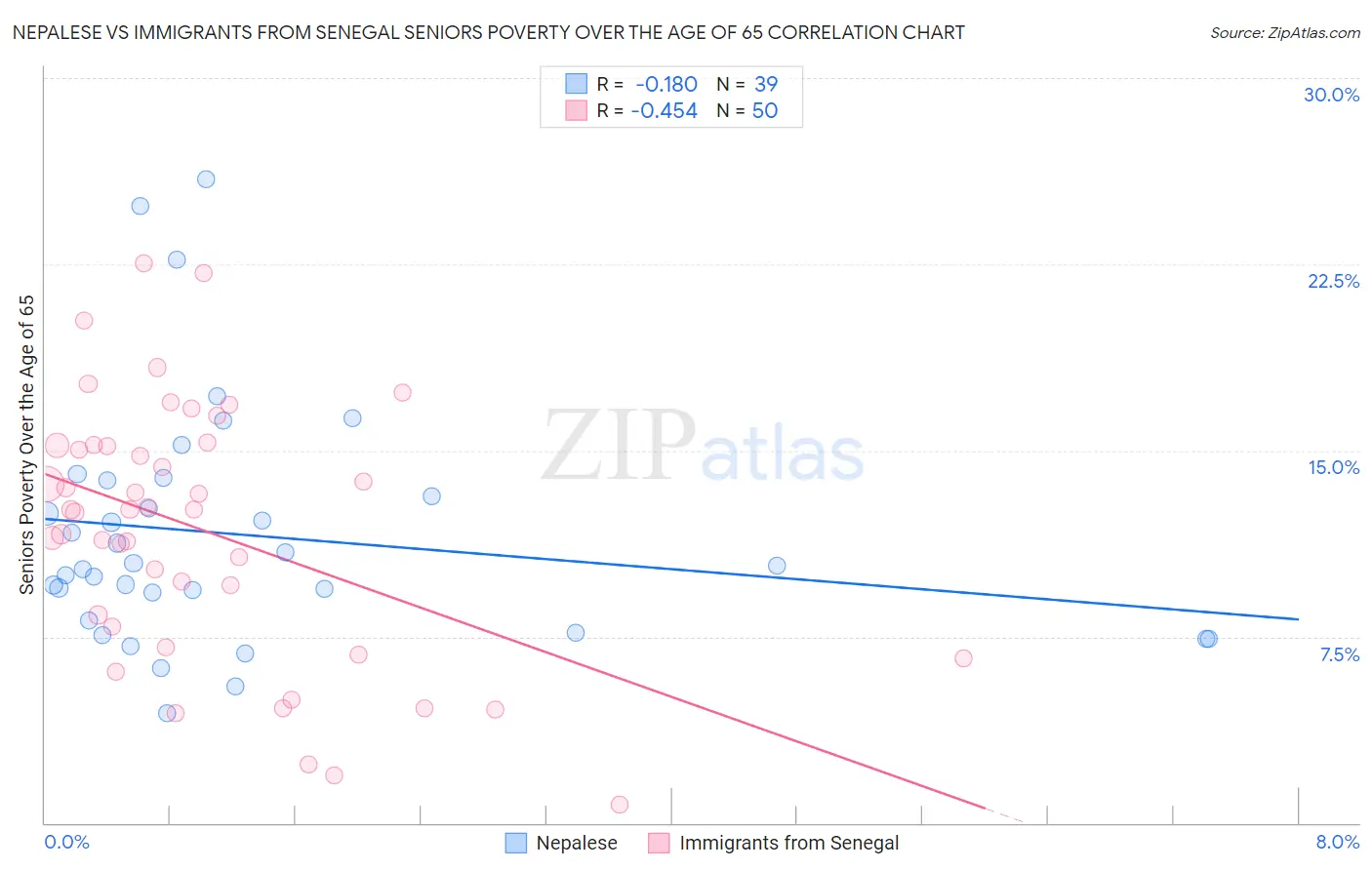 Nepalese vs Immigrants from Senegal Seniors Poverty Over the Age of 65
