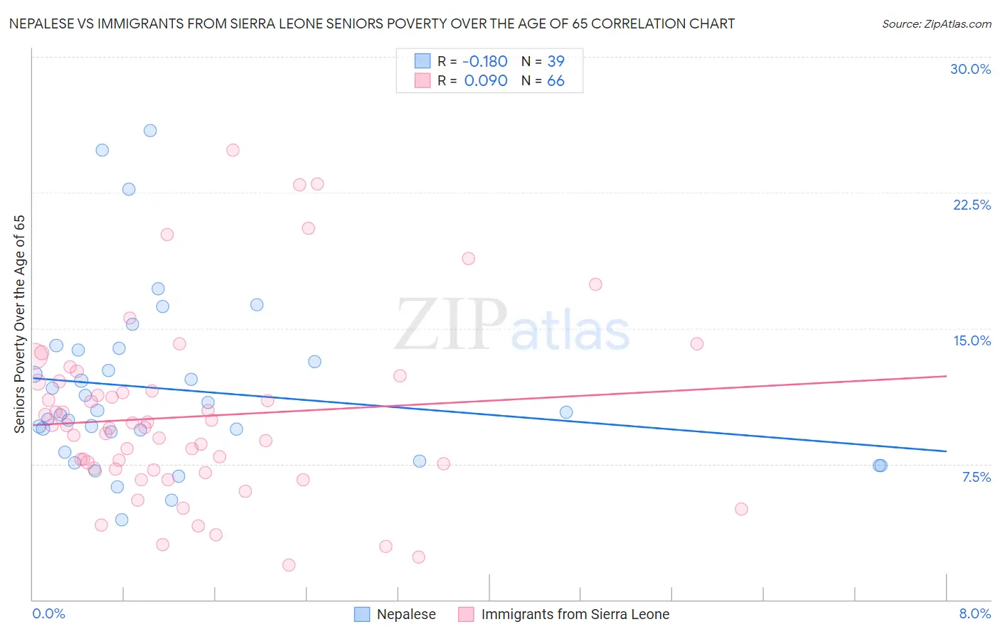 Nepalese vs Immigrants from Sierra Leone Seniors Poverty Over the Age of 65