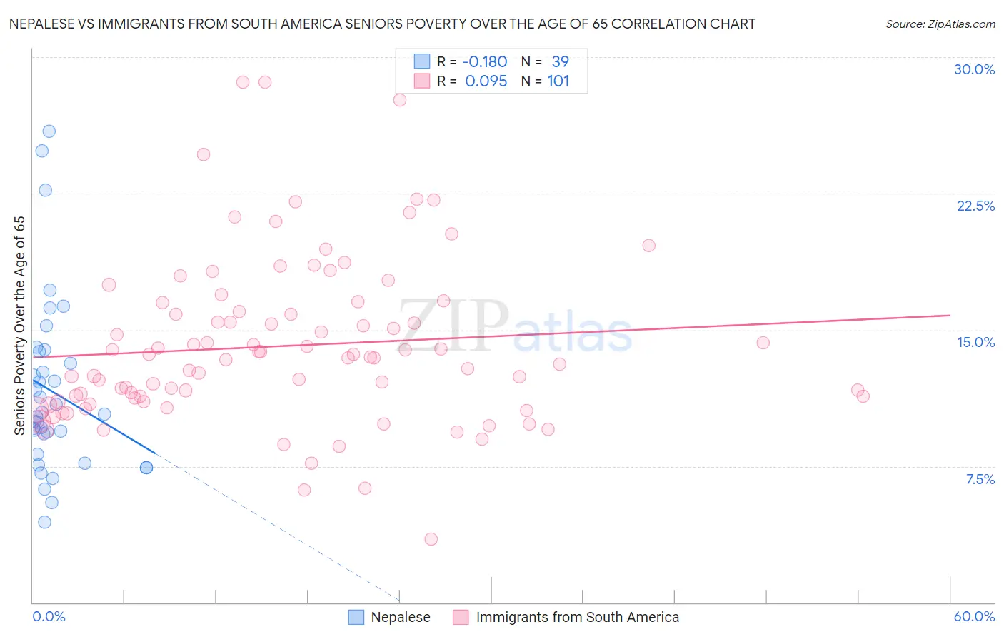 Nepalese vs Immigrants from South America Seniors Poverty Over the Age of 65