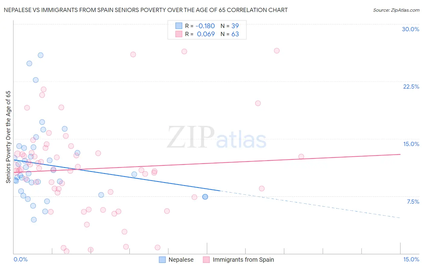 Nepalese vs Immigrants from Spain Seniors Poverty Over the Age of 65
