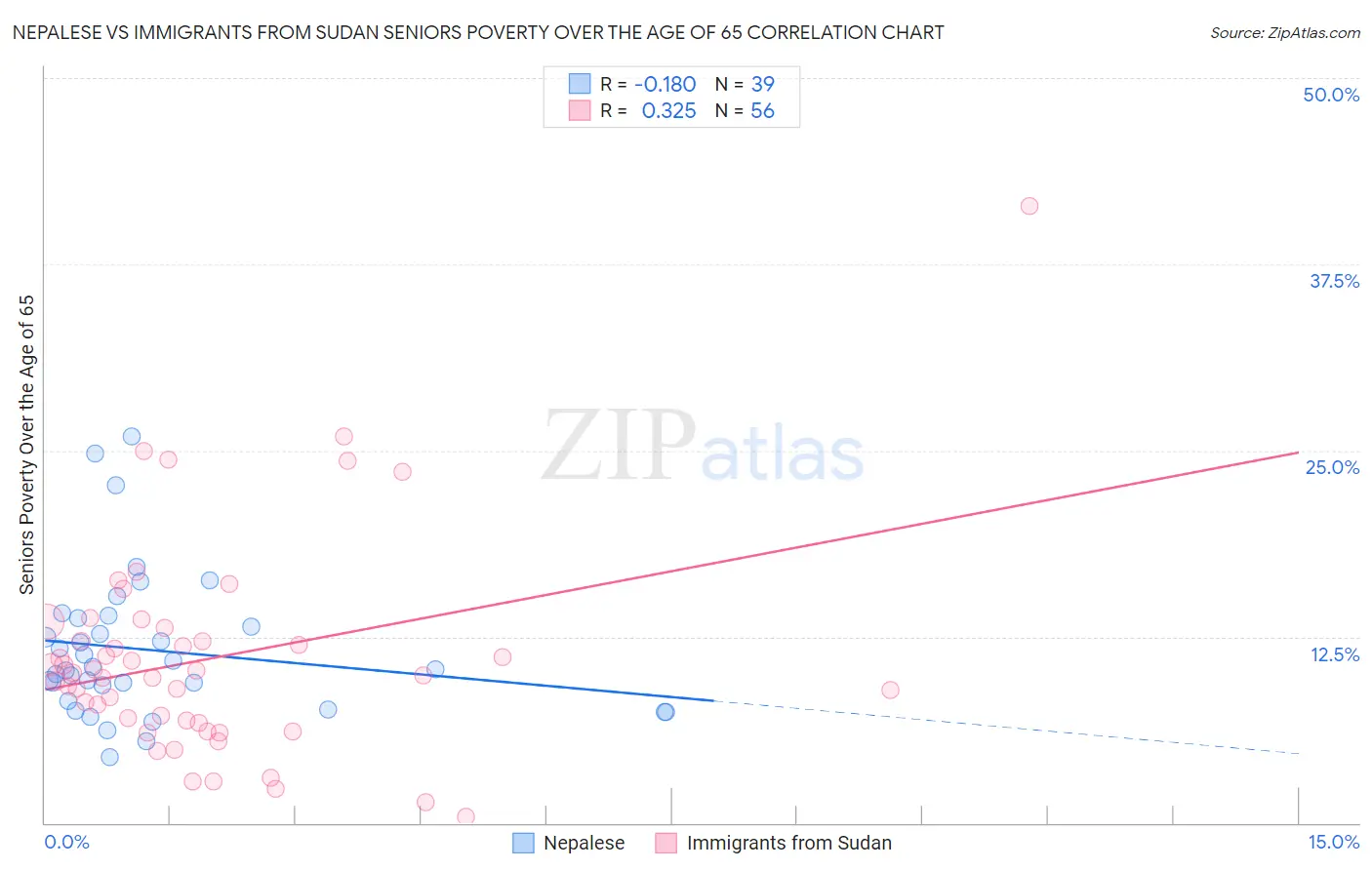 Nepalese vs Immigrants from Sudan Seniors Poverty Over the Age of 65