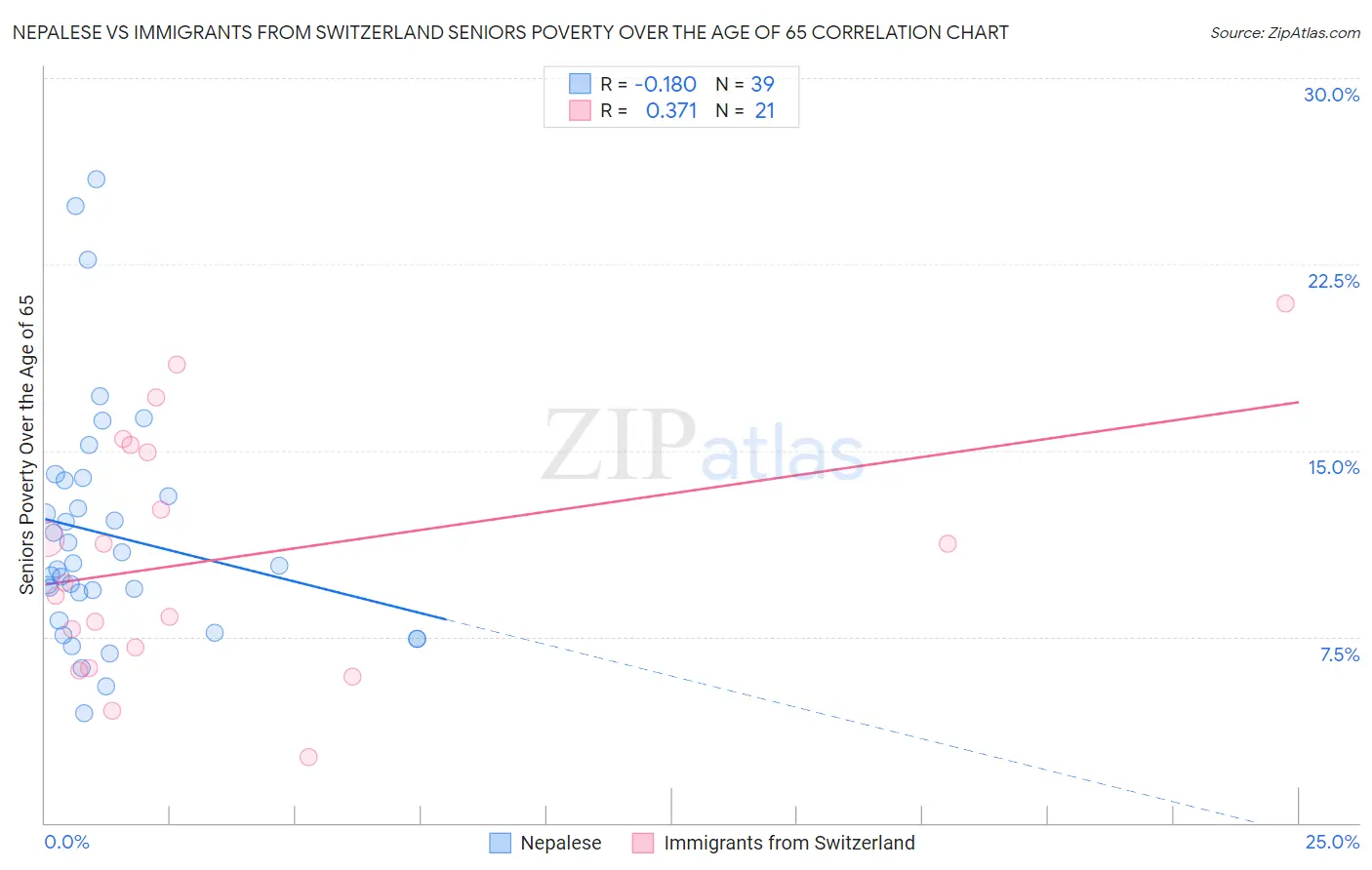 Nepalese vs Immigrants from Switzerland Seniors Poverty Over the Age of 65