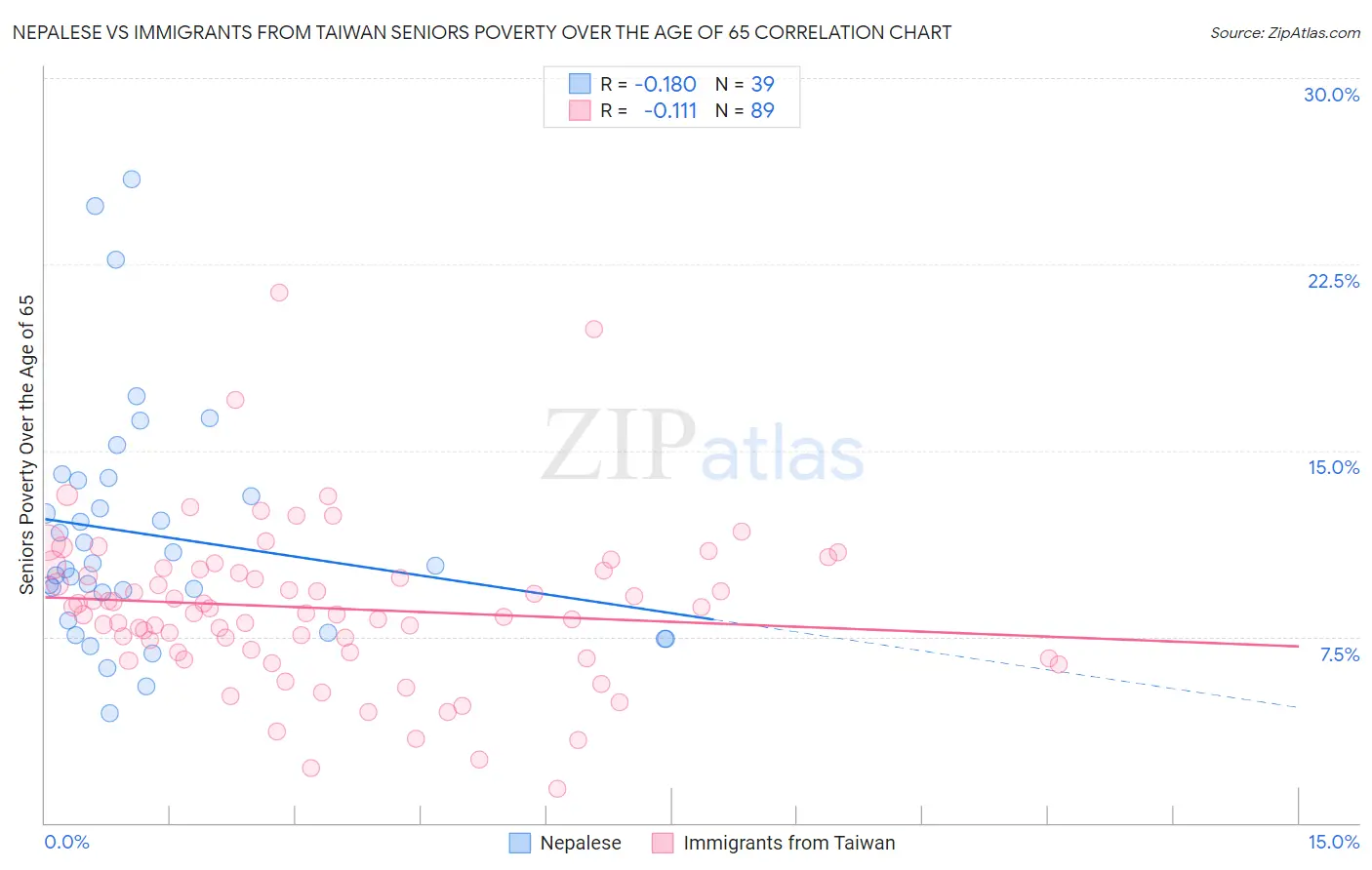 Nepalese vs Immigrants from Taiwan Seniors Poverty Over the Age of 65