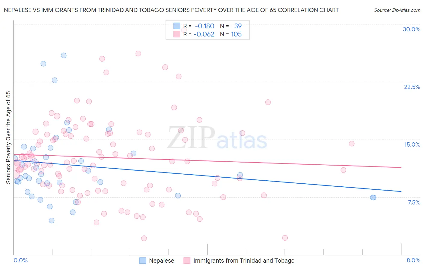 Nepalese vs Immigrants from Trinidad and Tobago Seniors Poverty Over the Age of 65