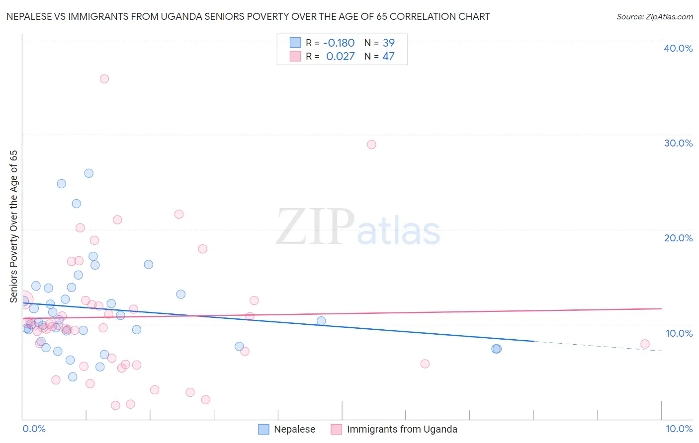 Nepalese vs Immigrants from Uganda Seniors Poverty Over the Age of 65