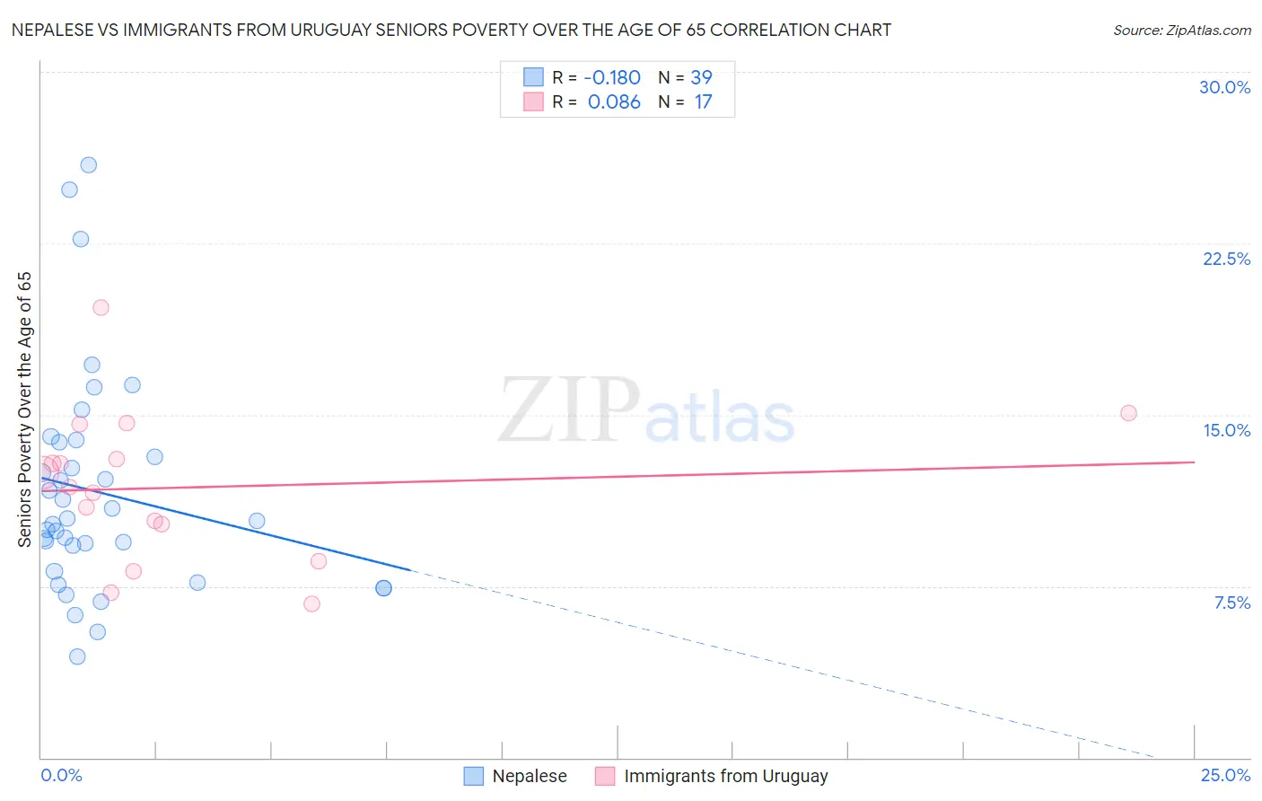 Nepalese vs Immigrants from Uruguay Seniors Poverty Over the Age of 65