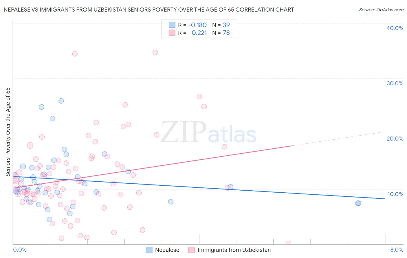 Nepalese vs Immigrants from Uzbekistan Seniors Poverty Over the Age of 65