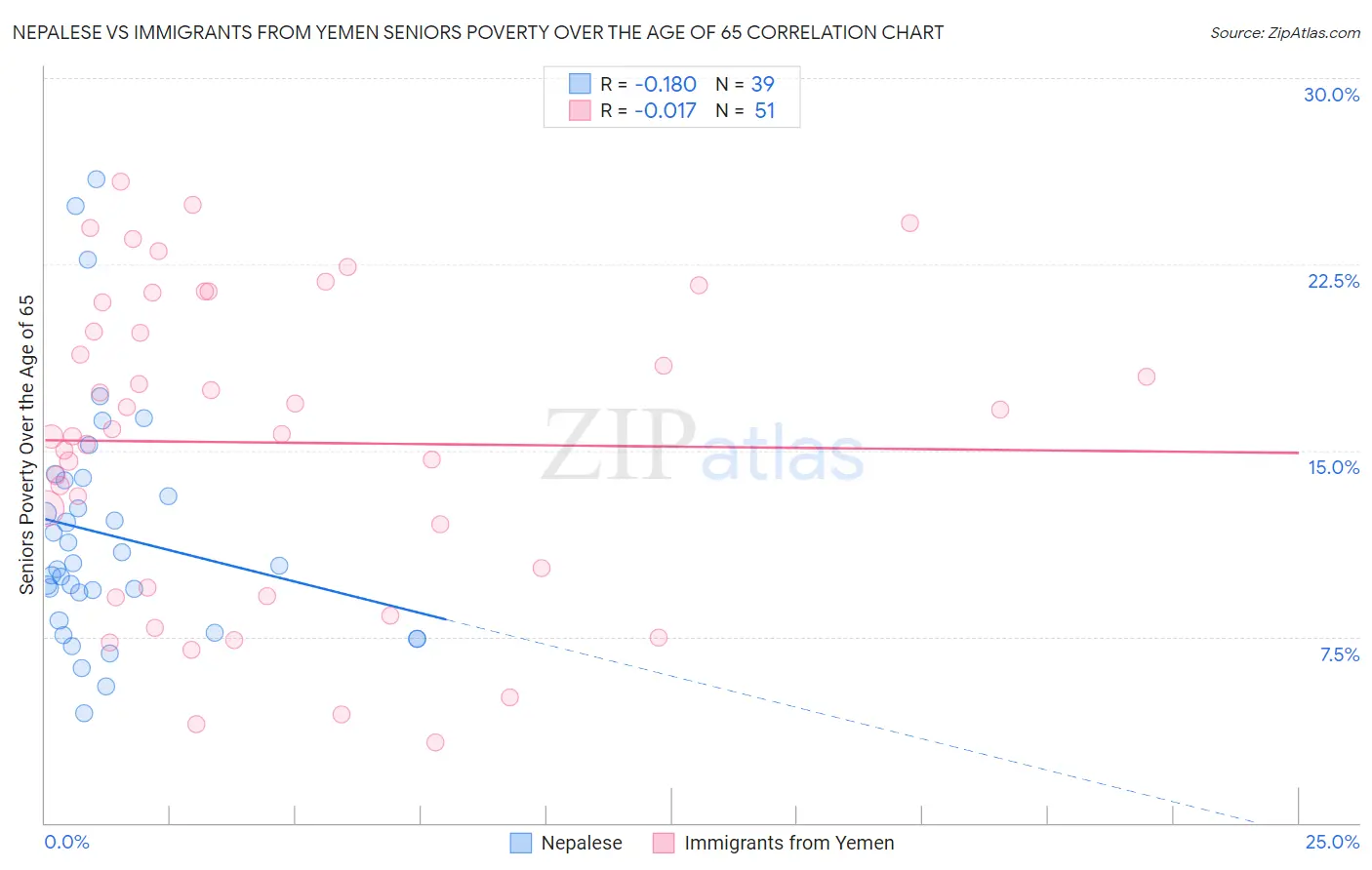 Nepalese vs Immigrants from Yemen Seniors Poverty Over the Age of 65