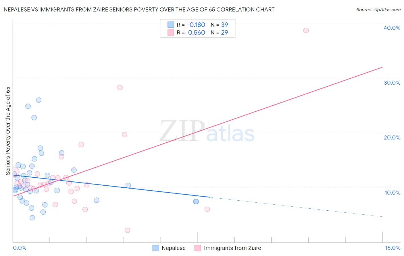 Nepalese vs Immigrants from Zaire Seniors Poverty Over the Age of 65
