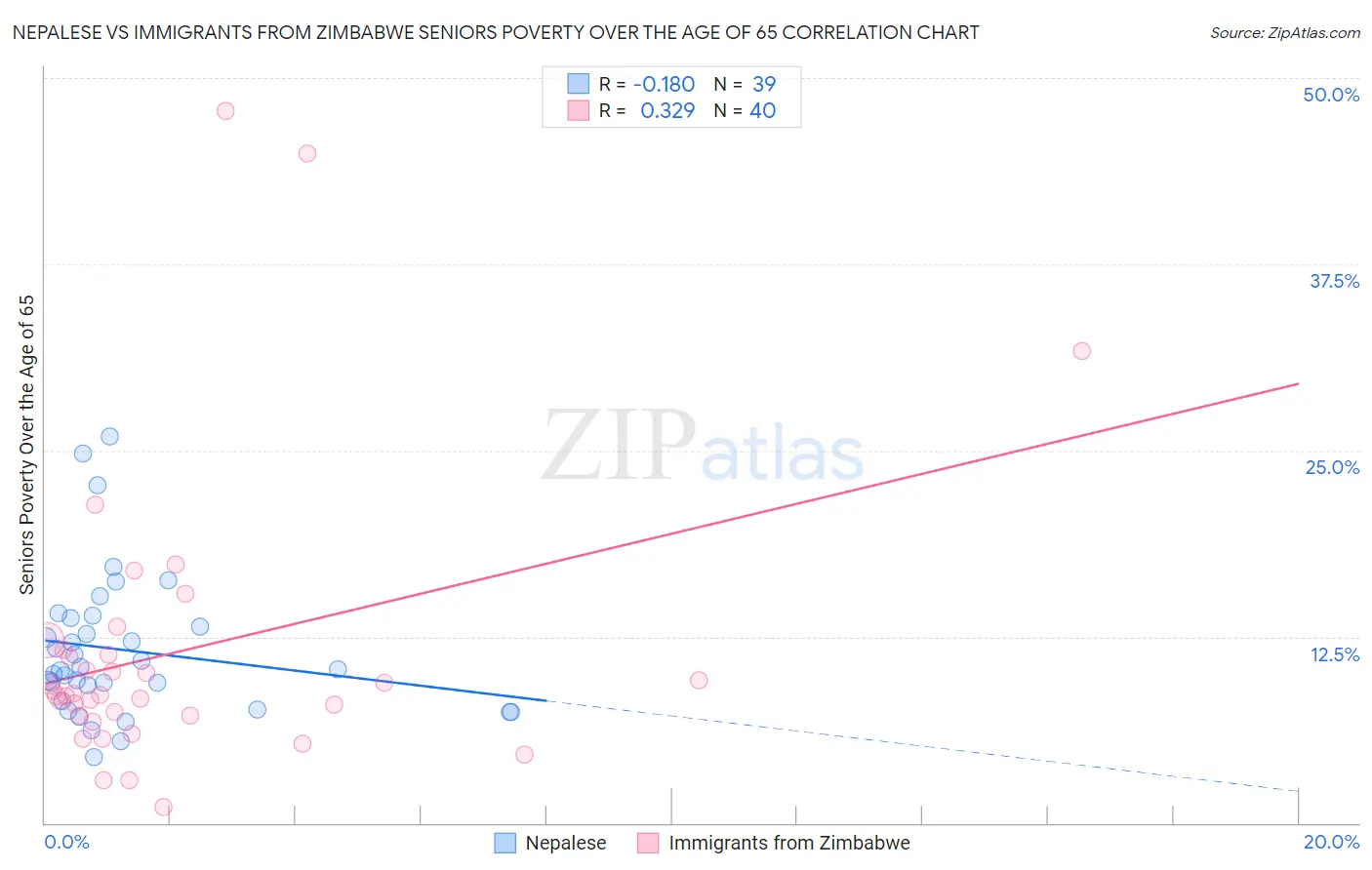 Nepalese vs Immigrants from Zimbabwe Seniors Poverty Over the Age of 65