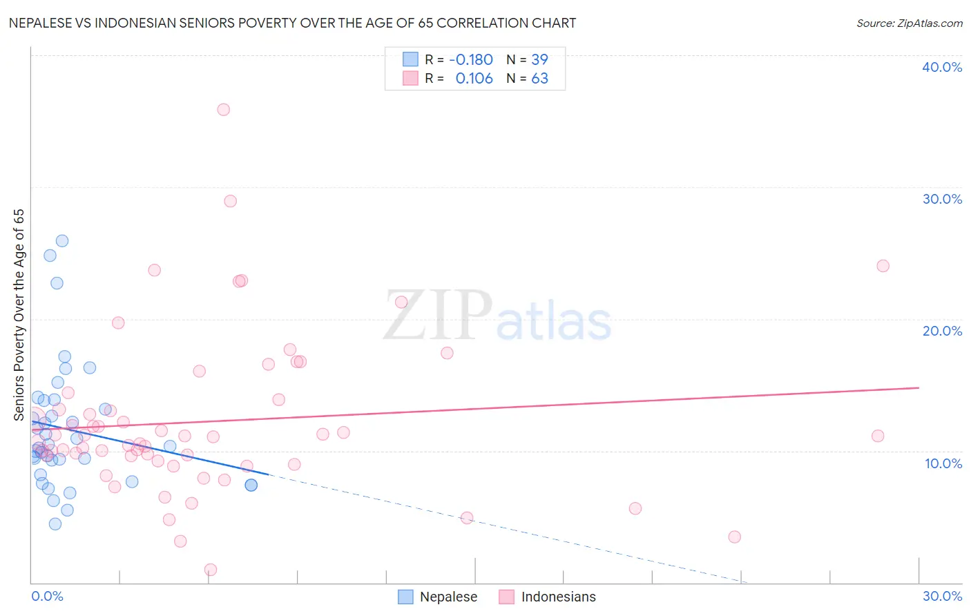 Nepalese vs Indonesian Seniors Poverty Over the Age of 65