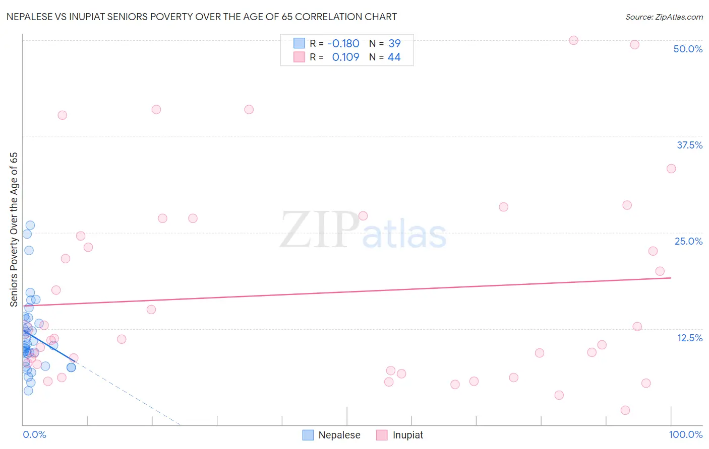 Nepalese vs Inupiat Seniors Poverty Over the Age of 65