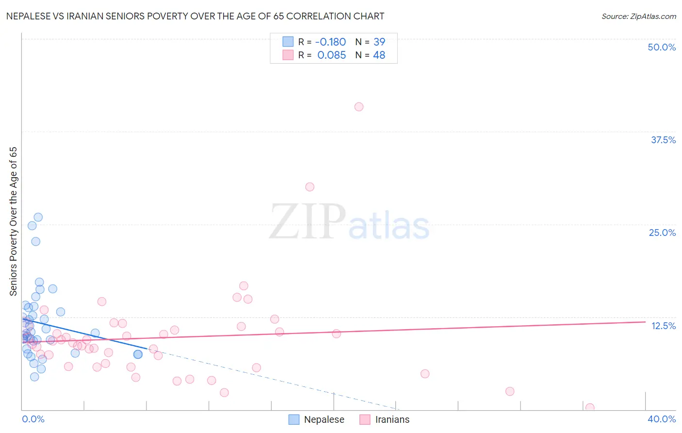 Nepalese vs Iranian Seniors Poverty Over the Age of 65