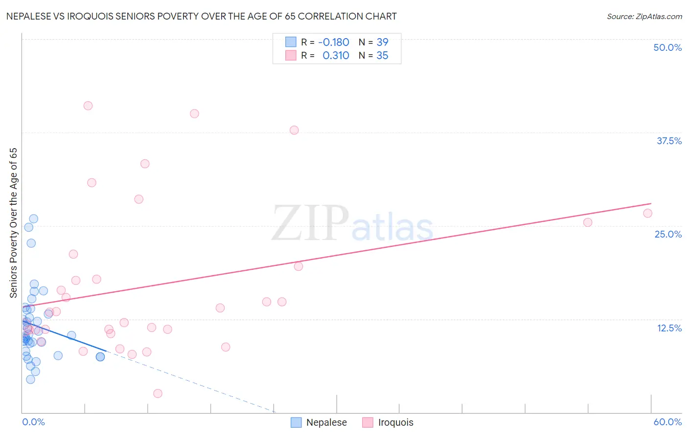 Nepalese vs Iroquois Seniors Poverty Over the Age of 65