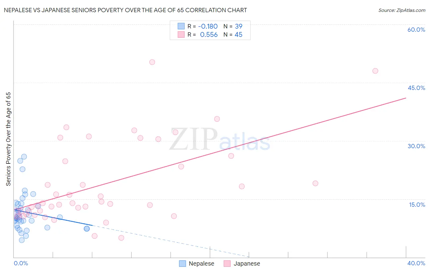 Nepalese vs Japanese Seniors Poverty Over the Age of 65