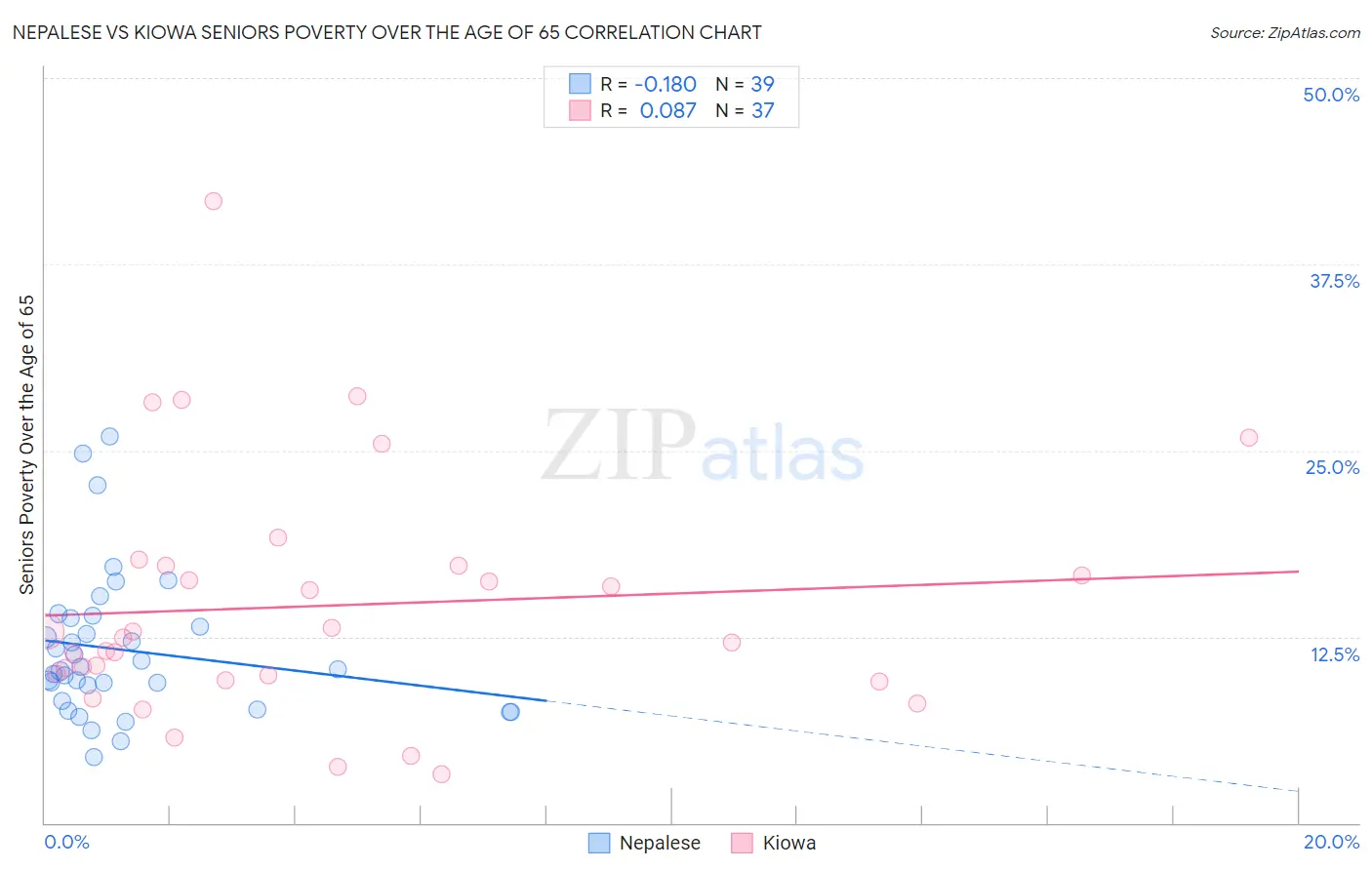 Nepalese vs Kiowa Seniors Poverty Over the Age of 65