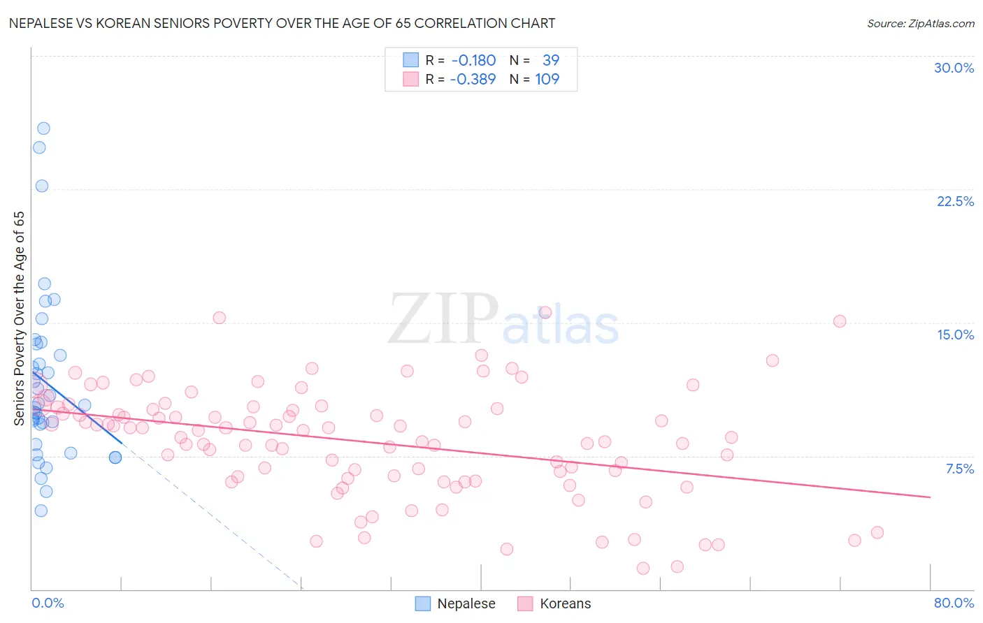 Nepalese vs Korean Seniors Poverty Over the Age of 65