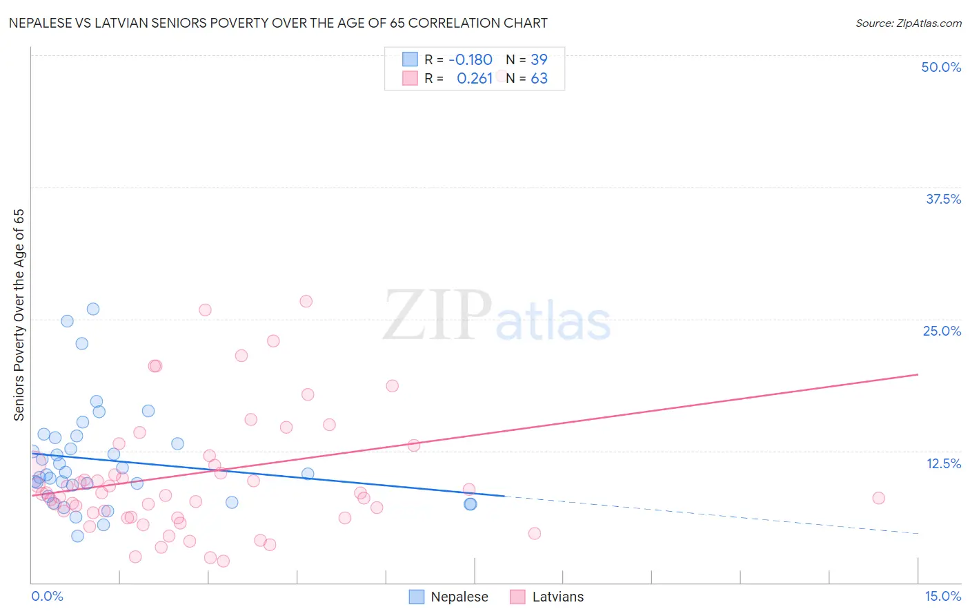 Nepalese vs Latvian Seniors Poverty Over the Age of 65