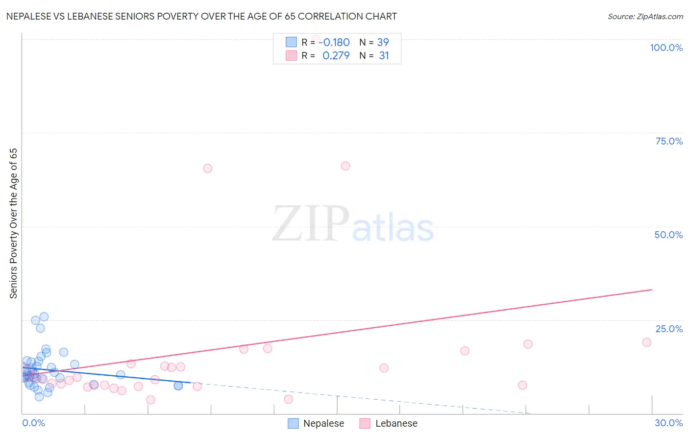 Nepalese vs Lebanese Seniors Poverty Over the Age of 65
