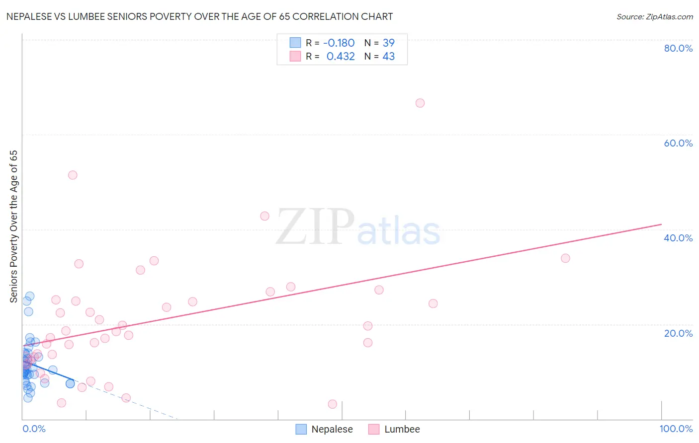 Nepalese vs Lumbee Seniors Poverty Over the Age of 65