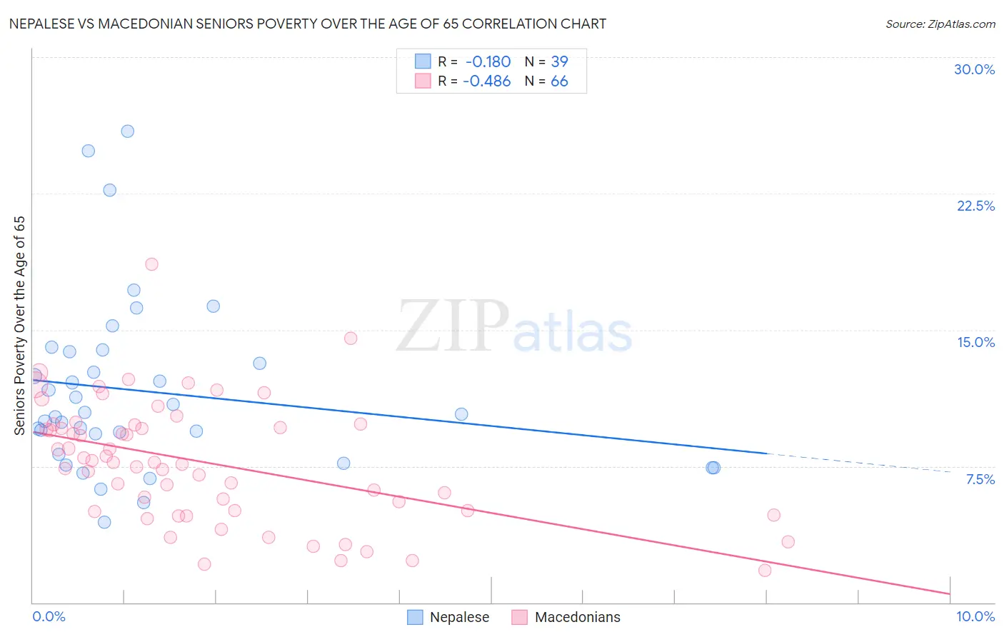 Nepalese vs Macedonian Seniors Poverty Over the Age of 65